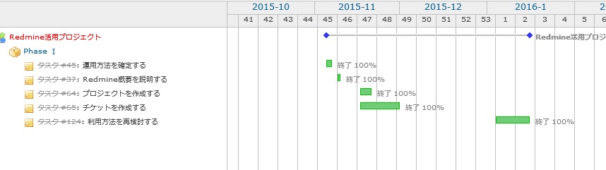 Redmineガントチャート