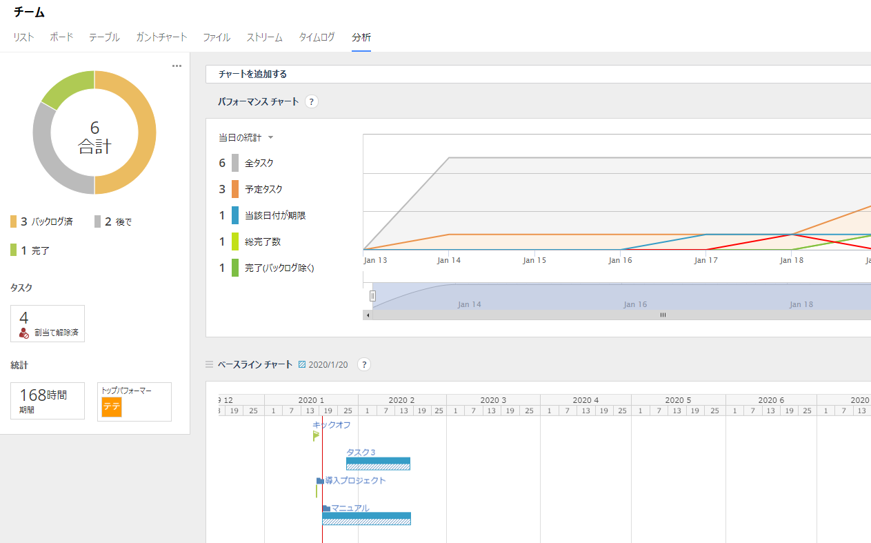 プロジェクト管理ツール Wrikeを使ってみました しすたろうの部屋